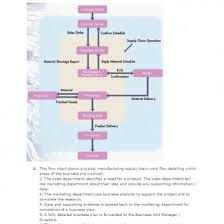 Retail Supply Chain Flow Charts Example 8x4edmr3vgl3