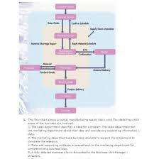 retail supply chain flow charts example 8x4edmr3vgl3