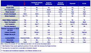 mgo comparison chart sheathing plywood portland cement