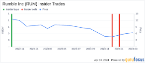 CFO Brandon Alexandroff Sells 900,000 Shares of Rumble Inc (RUM)
