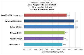 Belkin Ac 1200 Db 802 11ac Router Review A Model Thats Not