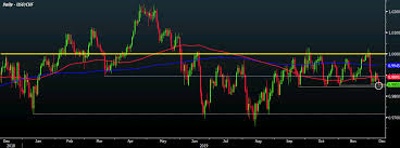 Usd Chf Eases To Five Week Low As Risk Stays More Defensive