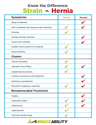 Know The Difference Abdominal Strain Vs Hernia Signs And