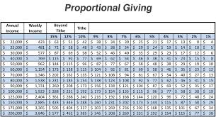 Proportional Giving Chart St Marks Episcopal Church