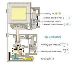 As with switches, the normal state of a relay's contacts is the choice of contacts in a relay depends on the same factors which dictate contact choice in other types of switches. Types Of Time Delay Relay Applications Of Time Delay Relay Instrumentation And Control Engineering