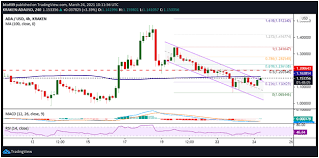 Check out our latest cardano (ada) price prediction to find out. Cardano Ada Price Capped Below 1 20 Coinjournal Net