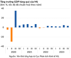 Nền kinh tế Mỹ tăng trưởng 3,3% trong quý IV, tốt hơn nhiều so với dự báo