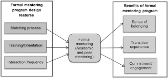 Being mentored in a formal mentorship program doesn't work for if this is the case with some of your employees, support informal mentoring relationships that. Https Journals Sagepub Com Doi Pdf 10 1177 1469787416654796