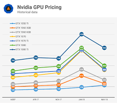 Most profitable mining pool for video card (gpu) regular payouts every 2hours quick start. Sudden Fall Of Graphics Card Prices And What It Says About The Hype In The Crypto Mining Community Steemit