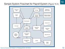 Payroll System Flowchart Of Payroll System