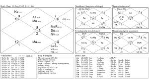 Prashna Jyotish What It Foretells For Subash Chander Bose