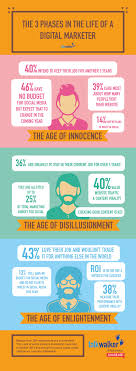Singapore may be due to enter phase 3 of its reopening by the end of 2020, and with that, several implementations may be revised. Survey The 3 Phases In The Life Of A Digital Marketer Infographic Talkwalker