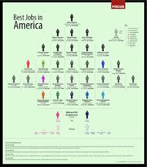 Infographic Of The Day The Best Jobs In America Greatful Good Job New Job