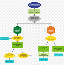 Dos Flowchart School Disciplinary Action Flow Chart Png