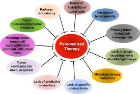 Symptoms of spread of the cancer and an advanced cancer include bone pain or easy fractures, skin ulcers, weight loss, fatigue, convulsions or seizures etc. Breast Cancer Metastasis The American Journal Of Pathology