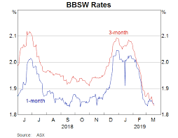 bonds and benchmarks speeches rba