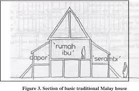 Traditional malay house forms in trengganu and kelantan. Modularity Concept In Traditional Malay House Tmh In Malaysia Semantic Scholar