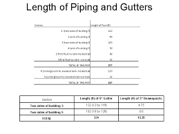 Downspouts of less than 7.00 sq in.(4515 sq mm)cross section should not be used except for small areassuch as porches and canopies. Rainwater Harvesting Project Simajhuleu Guatemala Engineers Without Borders