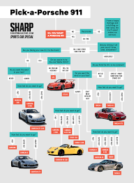 so you want to buy a porsche 911 huh use our flowchart to