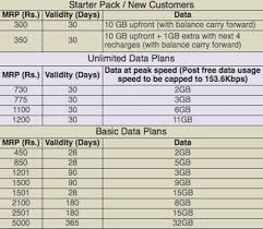 Tata Photon Max Wi Fi Internet Dongle With Built In Hotspot