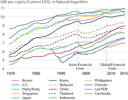 Gni per capita data remains active status in ceic and is reported by world bank. 2 Gni Per Capita By Economy Catching Up Download Scientific Diagram