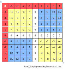 Multiplication Table Middle School Math Multiplication Table Math