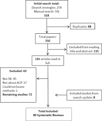 This is because there is such a high demand for life care planners, but a very small supply. Overview Of Systematic Reviews Of Advance Care Planning Summary Of Evidence And Global Lessons Sciencedirect