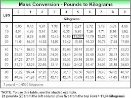 Kg To Lbs Chart Pounds Kilograms Weight Conversion Table
