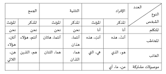 الأدوات النصية وتصنيفاتها في اللغة العربية Aleph