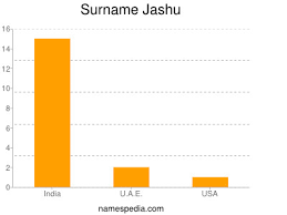 There is also important information about the meaning of your last name, its most popular first names and the genealogy of your last name. Jashu Names Encyclopedia