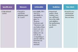 Establish the key strategies you are planning to employ to complete your project. Figure2 Smart Plan Model Of Pdp Munazza1905 S Blog