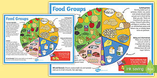 The ketogenic diet involves a low carbohydrate intake, moderate protein intake and high fat intake. Homework Help A Healthy Diet Twinkl Blog