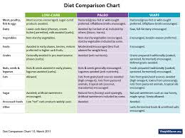 Hack My Diet Comparison Chart Paleohacks Paleo Diet For Beginners Paleo Diet Vegetarian Paleo Diet Food List