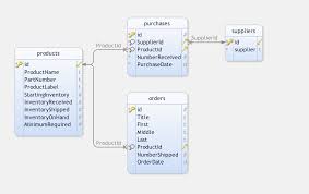 Creating A Custom Inventory Management Application In Php