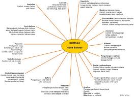Gaya Bahasa 1 Philosophia Bahasa Melayu