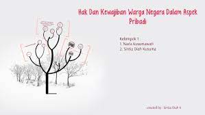 Penerbitan buku ini untuk melengkapi buku pendidikan. Hak Dan Kewajiban Warga Negara Dalam Aspek Pribadi By Sintia Diah Kusuma