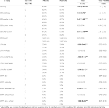 Time And Interaction Effects For Sedentary Time Lpa And