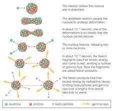 Here S What Nuclear Fission Is And How It Works Science Homework Matter Worksheets Math Fact Worksheets