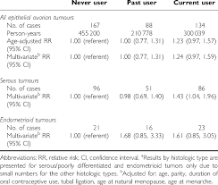 Although it can happen at any age, it's most common in women over age 50. Of Postmenopausal Hormones And Epithelial Ovarian Cancer Risk All Download Scientific Diagram