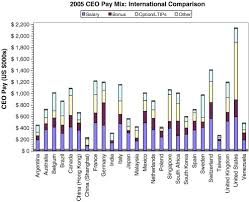 Salaries estimates are based on. Managerial Compensation Sciencedirect