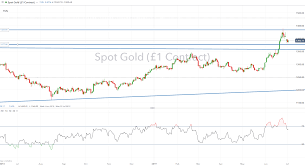 Gold Prices Remain Bullish Silver Prices May Begin To