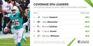 Jul 04, 1993 · 2020 season stats. Next Gen Stats On Twitter Which Defensive Backs Created The Most Value For Their Defense When Targeted As The Nearest Defender In Coverage This Season I E Epa Allowed Xavien Howard 30 1