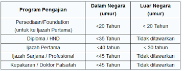 Kerajaan bersetuju melanjutkan tempoh penangguhan bayaran balik pinjaman perbadanan tabung pendidikan tinggi nasional (ptptn) untuk tempoh tiga bulan lagi bermula 1 oktober ini. Login E Baki Pinjaman Mara Skoloh