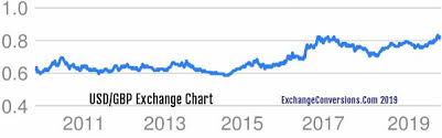 usd to gbp charts today 6 months 5 years 10 years and 20