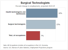 Check spelling or type a new query. What S The Salary For A Surgical Technologist