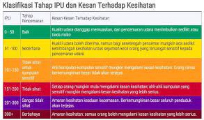 · sekolah, tadika dan taska. Bacaan Ipu Terkini Jerebu Malaysia Indeks Pencemaran