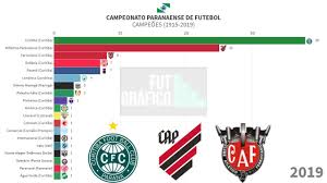 Acompanhe a classificação e os jogos do campeonato paranaense, e as notícias sobre o campeonato paranaense no ge.globo. Campeoes Paranaense De Futebol 1915 2019 Evolucao Em Grafico Youtube