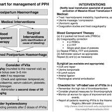 Flow Chart For Management Of Post Partum Haemorrhage