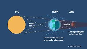 Disfruta de las mejores imagenes de eclipse lunar y de sol, uno de los mayores espectáculos naturales de todos. Lsxcwqpnhzrgfm