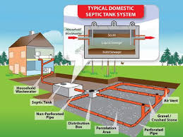 Septic Tanks Inspection Testing Maintenance Septic Tank Systems Septic Tank Diy Septic System